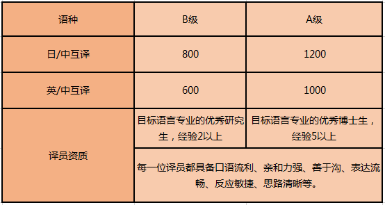 日語陪同翻譯是什么收費(fèi)標(biāo)準(zhǔn)呢？