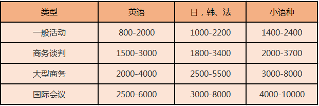 北京尚語翻譯 英語陪同翻譯一小時多少錢？