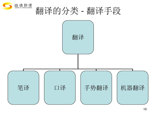 尚語翻譯|翻譯行業(yè)類別您都了解嗎？